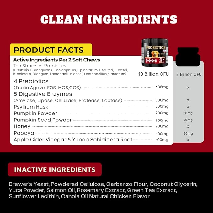 Dog Probiotics Chews Supplement – Digestive Support & Gut Health for Dogs, Helps Loose Stool, Gas & Sensitive Stomachs, Supports Itchy Skin, Allergy & Immune Health – 120 Ct