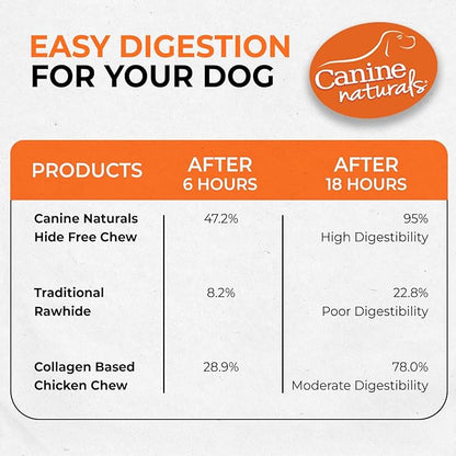 Canine Naturals Chicken Recipe Chew - Rawhide Free Dog Treats - Made From USA Raised Chicken - All-Natural and Easily Digestible - 10 Count of 5 Inch Stick