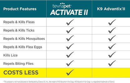 TevraPet Activate II Flea and Tick Prevention for Dogs | 4 Count | Small Dogs 4-10 lbs | Topical Drops | 4 Months Flea Treatment