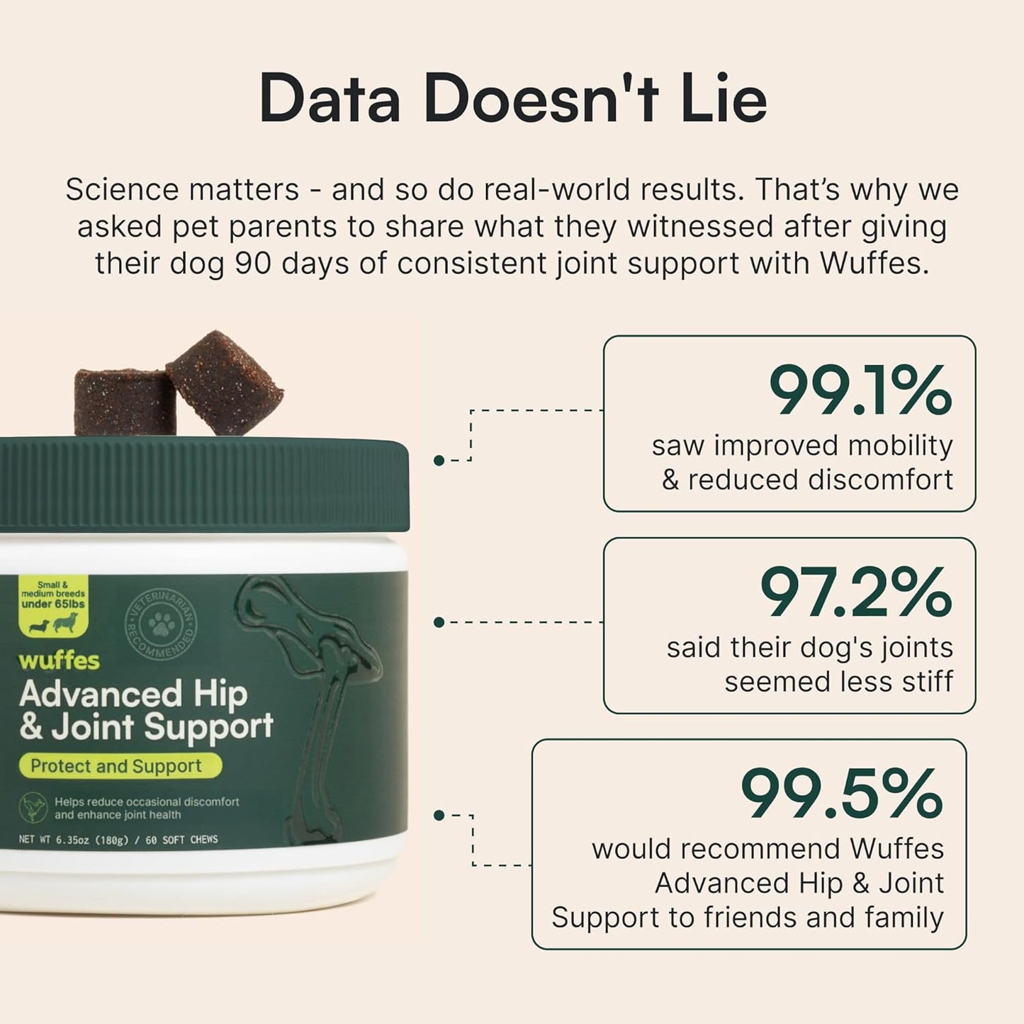 Wuffes Chewable Dog Hip & Joint Supplement - Glucosamine & Chondroitin Chews - Dog Joint Supplements & Vitamins - Extended Joint Care (Small&Medium Breeds (0-65 lbs), 180 Chews (Pack of 3))