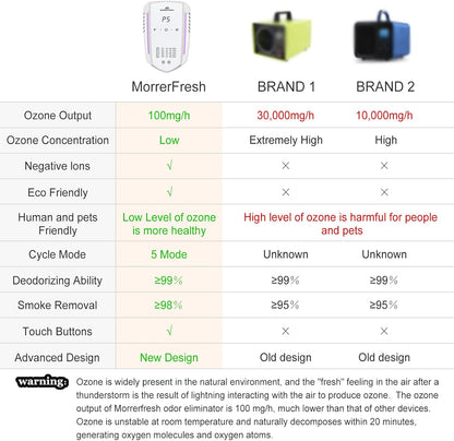 Ozone Odor Eliminator for Strong Odor 99% Cat Litter Deodorizer Dog Poof Odor Removal Air Ionizers for Home Portable Air Purifier for Pets Toilet Wardrobe Shoe Garage Room Cabinet White