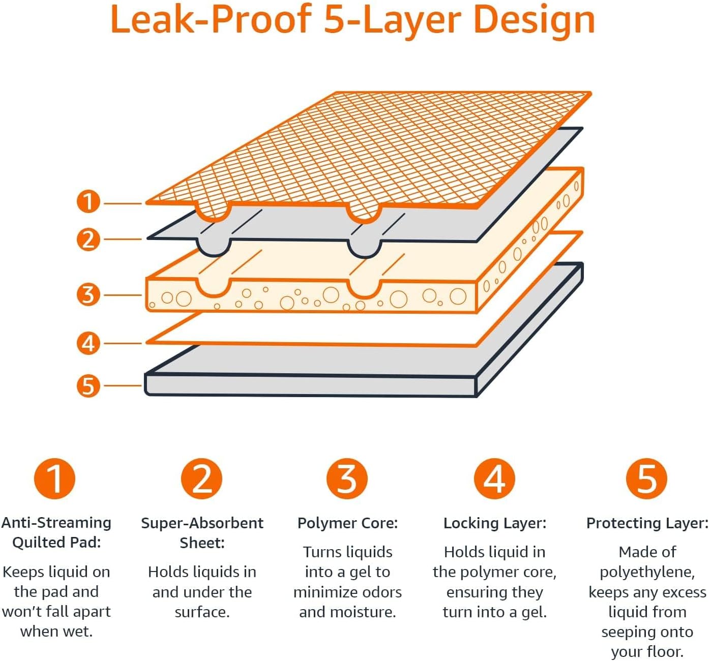 Amazon Basics Absorbent Dog and Puppy Pee Pads with 5-Layer Leak-Proof Design and Quick-Dry Surface for Potty Training, Heavy Duty Absorbency, Giant, 27.5 x 44 Inch - Pack of 30, Blue & White