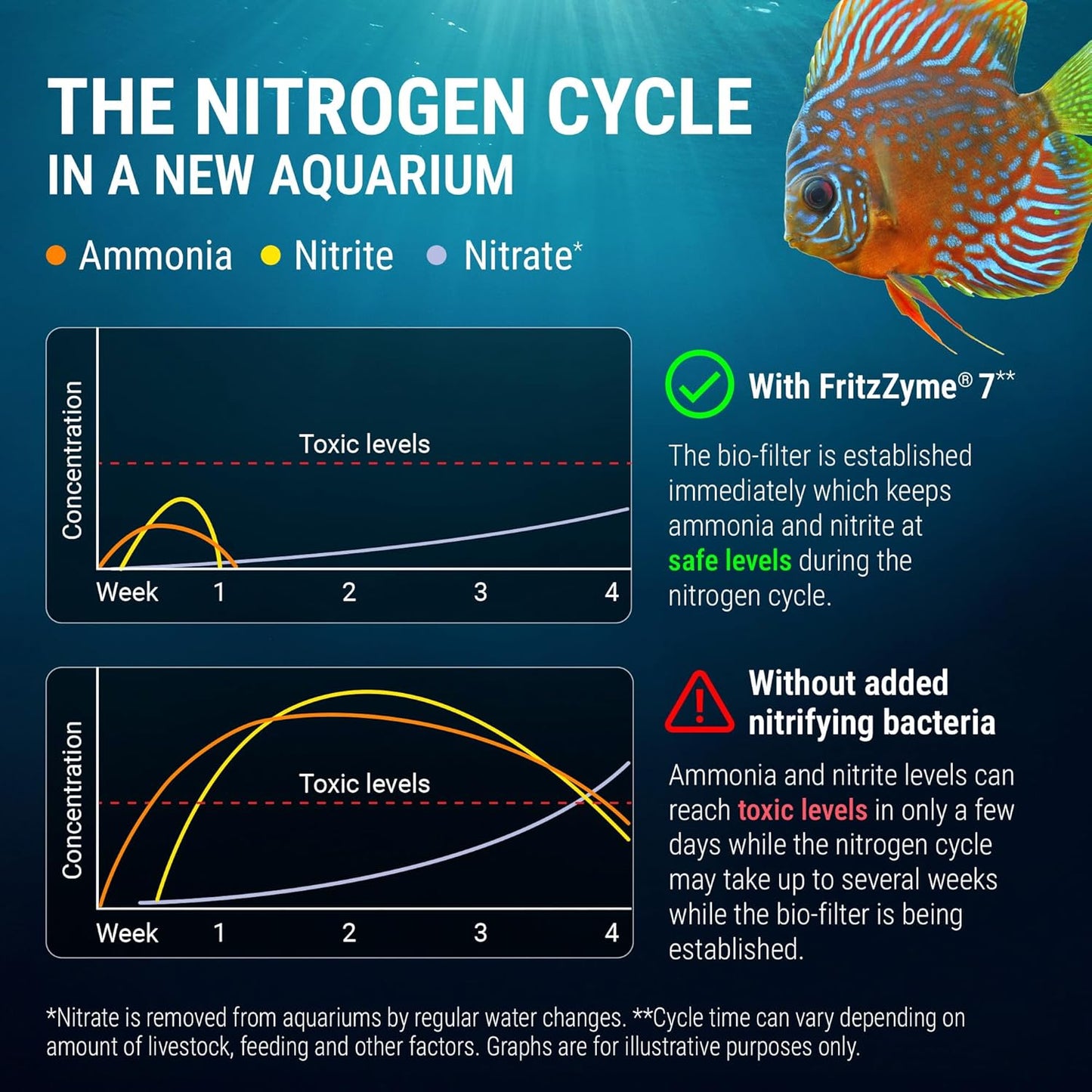 Fritz Aquatics FritzZyme 7 Live Nitrifying Bacteria Naturally Removes Amonia & Nitrite for Freshwater Fish (1-Gallon)