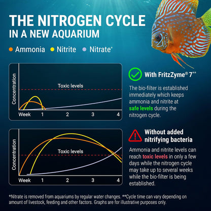 Fritz Aquatics FritzZyme 7 Live Nitrifying Bacteria Naturally Removes Amonia & Nitrite for Freshwater Fish (1-Gallon)