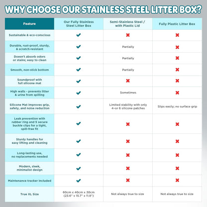 XL Metal Cat Litter Box with Lid – Non-Stick, Odor Control, Stainless Steel, Rust-Resistant, High-Sided – Easy to Clean with Handles, No-Slip Base, Leak-Proof Seal, 5 Clips, Cleaning Tracker