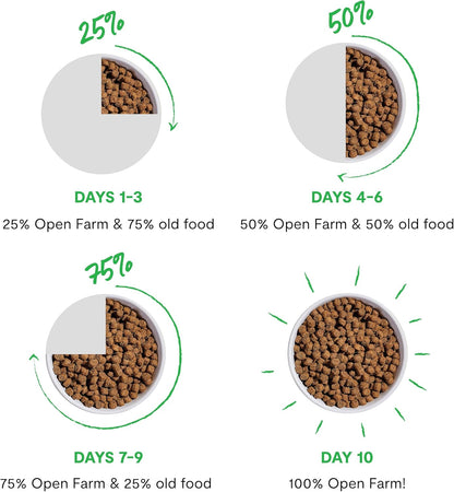 Open Farm, Grain-Free Dry Dog Food, Complete & Balanced Kibble, Sustainably & Ethically Sourced Ingredients, Non-GMO Veggies & Superfoods Support Overall Health, New Zealand Venison Recipe, 4lb Bag